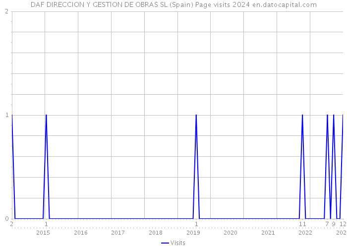 DAF DIRECCION Y GESTION DE OBRAS SL (Spain) Page visits 2024 