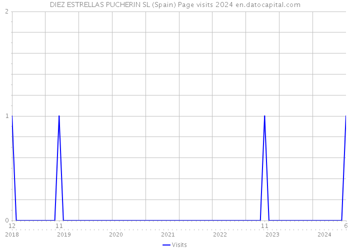 DIEZ ESTRELLAS PUCHERIN SL (Spain) Page visits 2024 