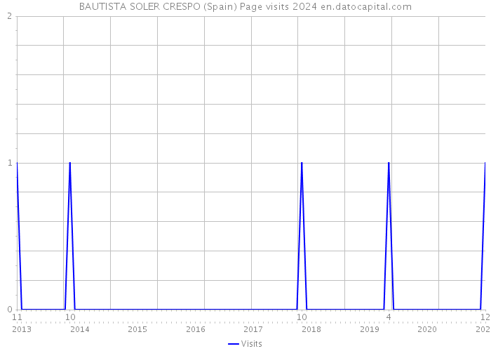 BAUTISTA SOLER CRESPO (Spain) Page visits 2024 
