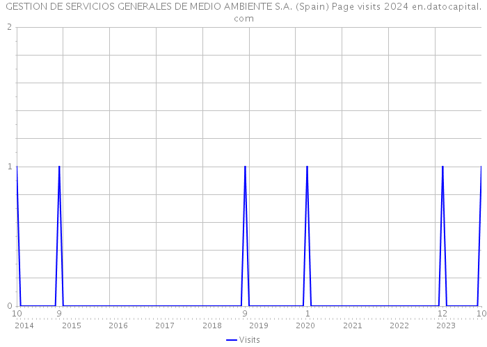 GESTION DE SERVICIOS GENERALES DE MEDIO AMBIENTE S.A. (Spain) Page visits 2024 