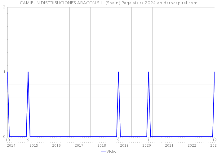 CAMIFUN DISTRIBUCIONES ARAGON S.L. (Spain) Page visits 2024 