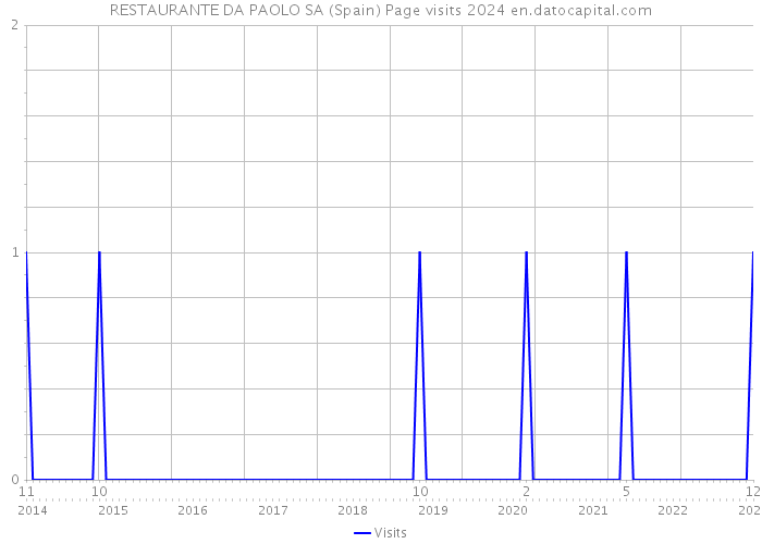 RESTAURANTE DA PAOLO SA (Spain) Page visits 2024 
