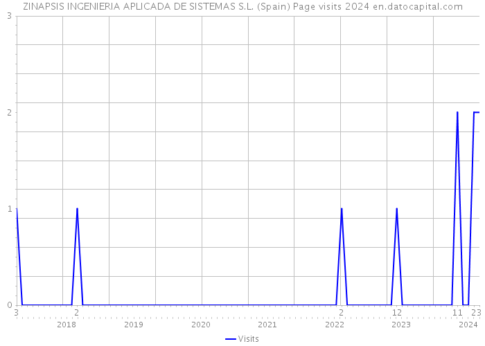 ZINAPSIS INGENIERIA APLICADA DE SISTEMAS S.L. (Spain) Page visits 2024 