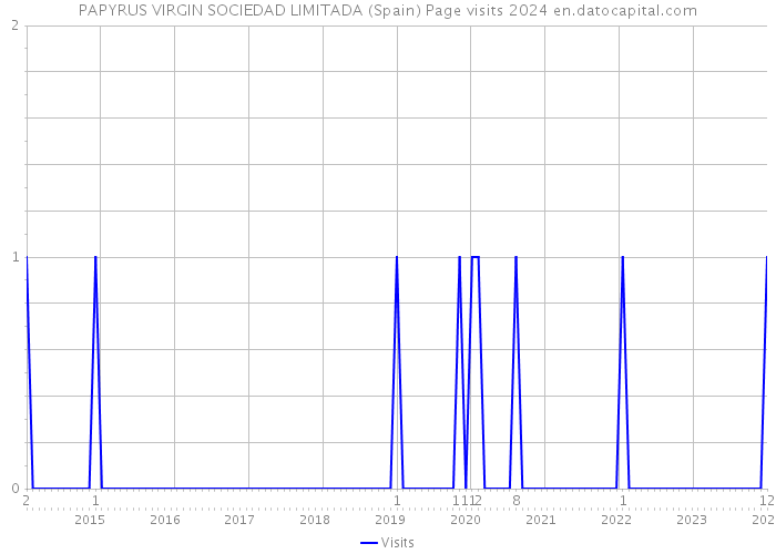 PAPYRUS VIRGIN SOCIEDAD LIMITADA (Spain) Page visits 2024 
