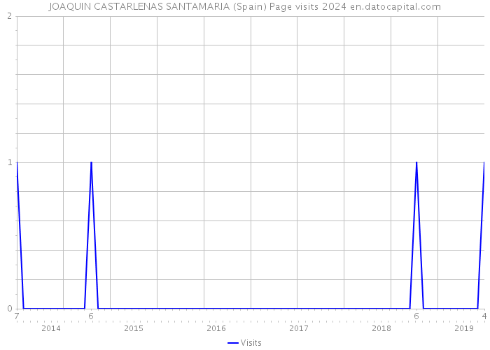 JOAQUIN CASTARLENAS SANTAMARIA (Spain) Page visits 2024 