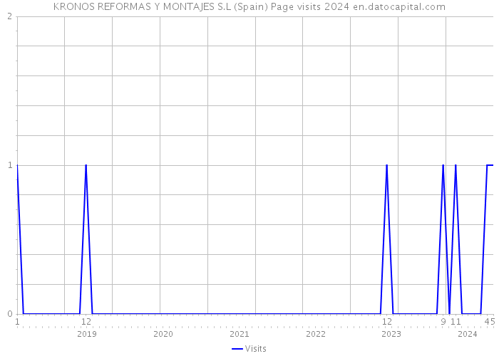 KRONOS REFORMAS Y MONTAJES S.L (Spain) Page visits 2024 