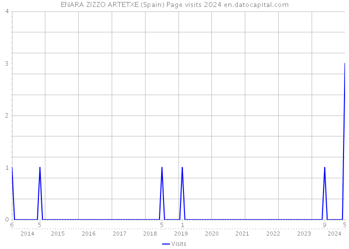 ENARA ZIZZO ARTETXE (Spain) Page visits 2024 