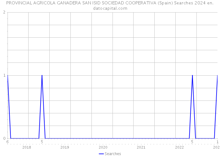 PROVINCIAL AGRICOLA GANADERA SAN ISID SOCIEDAD COOPERATIVA (Spain) Searches 2024 