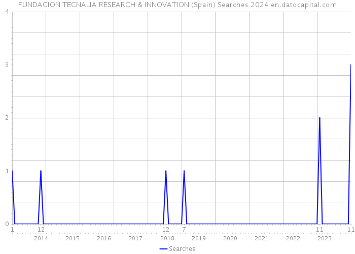 FUNDACION TECNALIA RESEARCH & INNOVATION (Spain) Searches 2024 