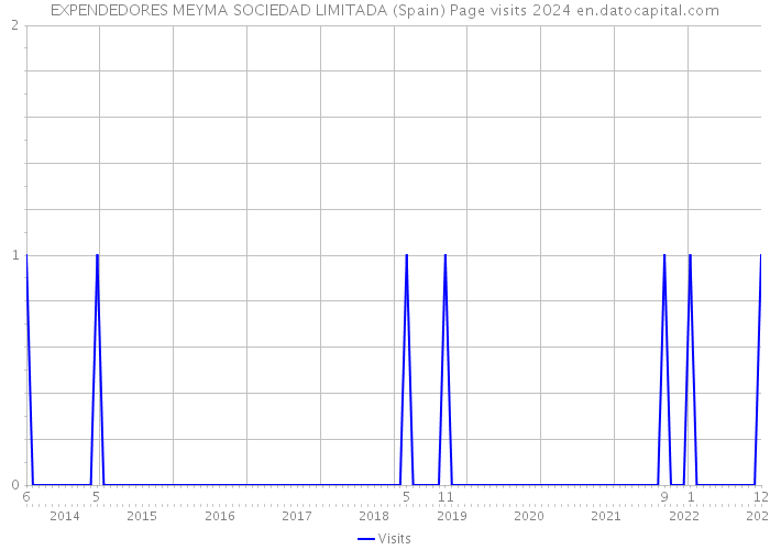 EXPENDEDORES MEYMA SOCIEDAD LIMITADA (Spain) Page visits 2024 