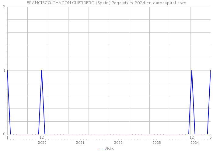 FRANCISCO CHACON GUERRERO (Spain) Page visits 2024 