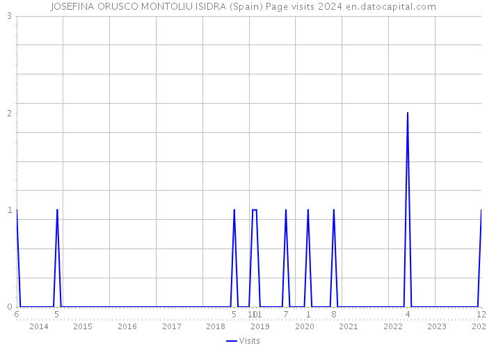 JOSEFINA ORUSCO MONTOLIU ISIDRA (Spain) Page visits 2024 