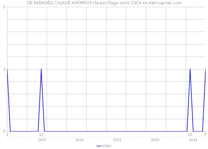 DE SABADELL CAJADE AHORROS (Spain) Page visits 2024 