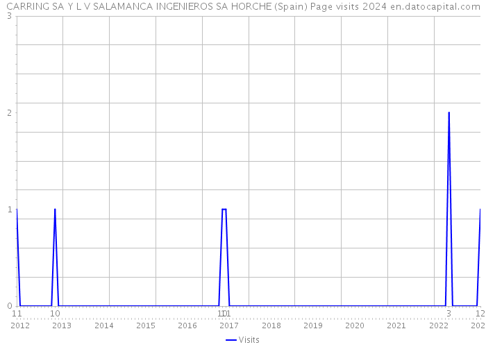 CARRING SA Y L V SALAMANCA INGENIEROS SA HORCHE (Spain) Page visits 2024 