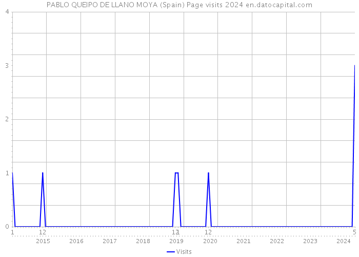 PABLO QUEIPO DE LLANO MOYA (Spain) Page visits 2024 