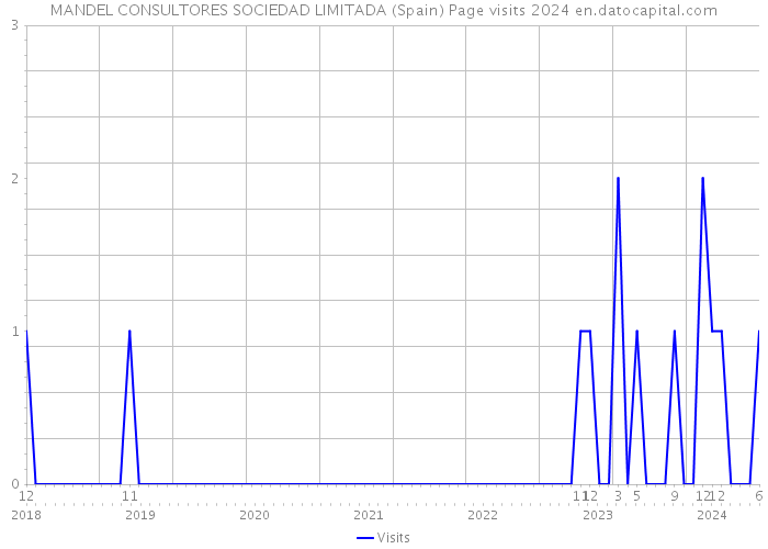 MANDEL CONSULTORES SOCIEDAD LIMITADA (Spain) Page visits 2024 