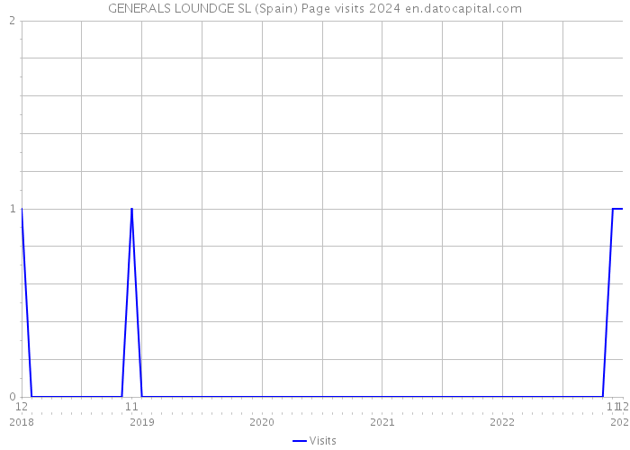 GENERALS LOUNDGE SL (Spain) Page visits 2024 