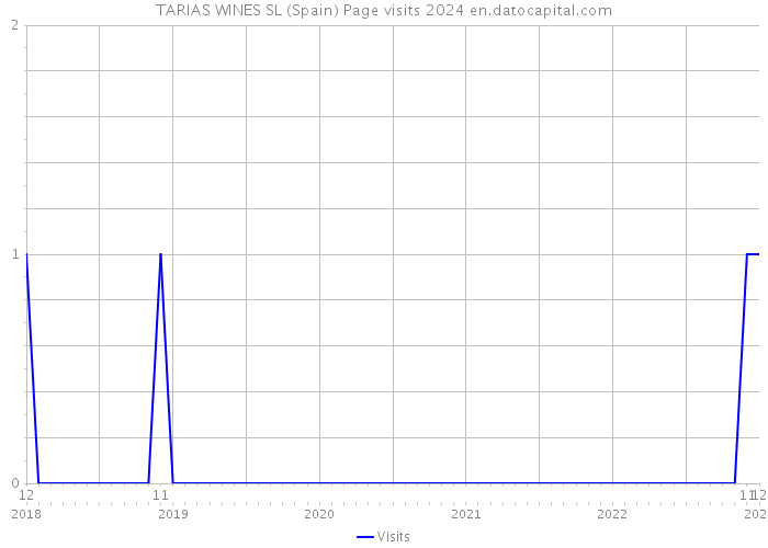 TARIAS WINES SL (Spain) Page visits 2024 