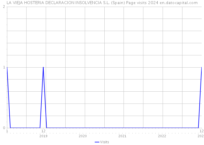 LA VIEJA HOSTERIA DECLARACION INSOLVENCIA S.L. (Spain) Page visits 2024 