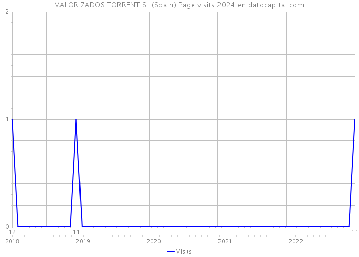 VALORIZADOS TORRENT SL (Spain) Page visits 2024 