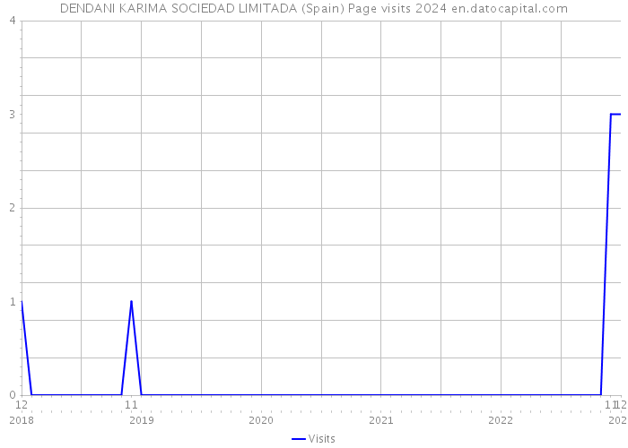 DENDANI KARIMA SOCIEDAD LIMITADA (Spain) Page visits 2024 