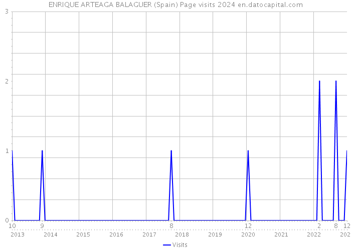 ENRIQUE ARTEAGA BALAGUER (Spain) Page visits 2024 