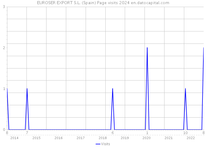 EUROSER EXPORT S.L. (Spain) Page visits 2024 