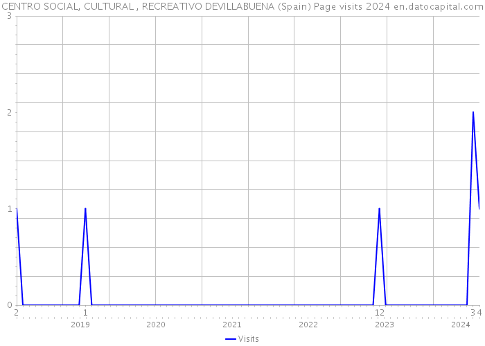 CENTRO SOCIAL, CULTURAL , RECREATIVO DEVILLABUENA (Spain) Page visits 2024 