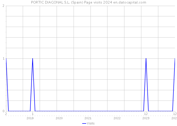 PORTIC DIAGONAL S.L. (Spain) Page visits 2024 