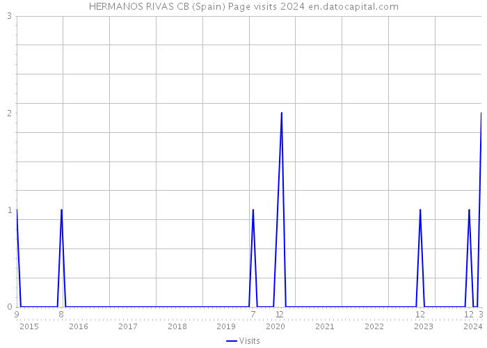 HERMANOS RIVAS CB (Spain) Page visits 2024 