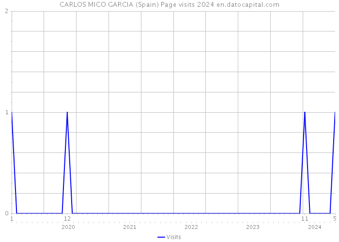 CARLOS MICO GARCIA (Spain) Page visits 2024 