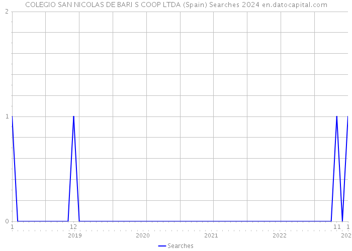 COLEGIO SAN NICOLAS DE BARI S COOP LTDA (Spain) Searches 2024 