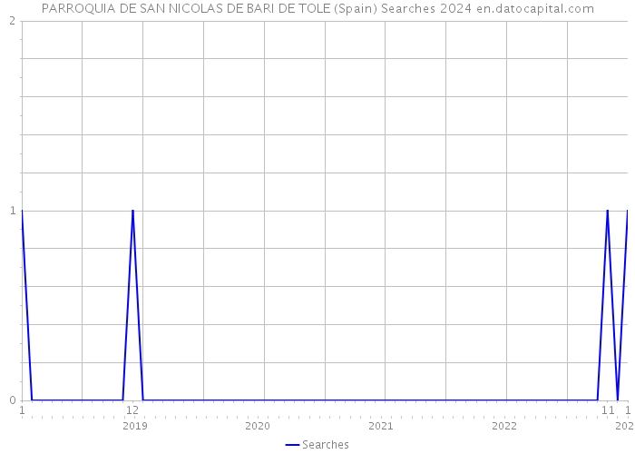 PARROQUIA DE SAN NICOLAS DE BARI DE TOLE (Spain) Searches 2024 