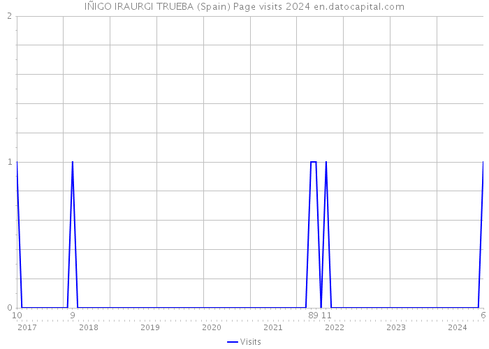 IÑIGO IRAURGI TRUEBA (Spain) Page visits 2024 