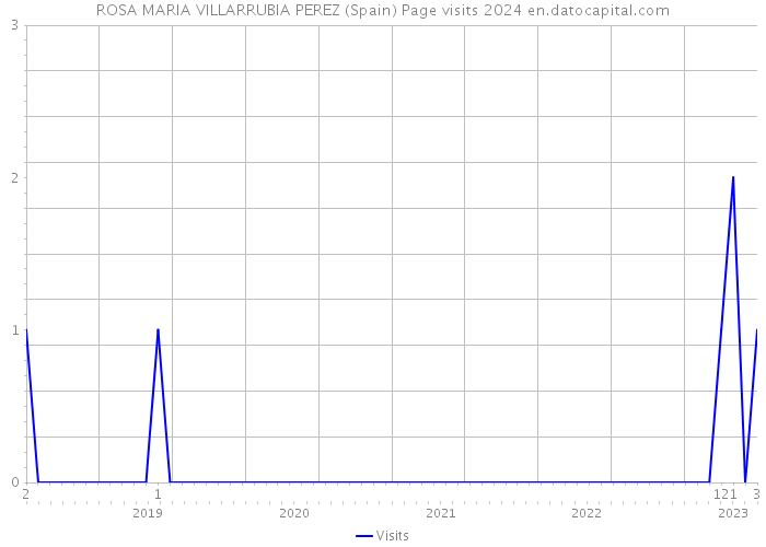 ROSA MARIA VILLARRUBIA PEREZ (Spain) Page visits 2024 