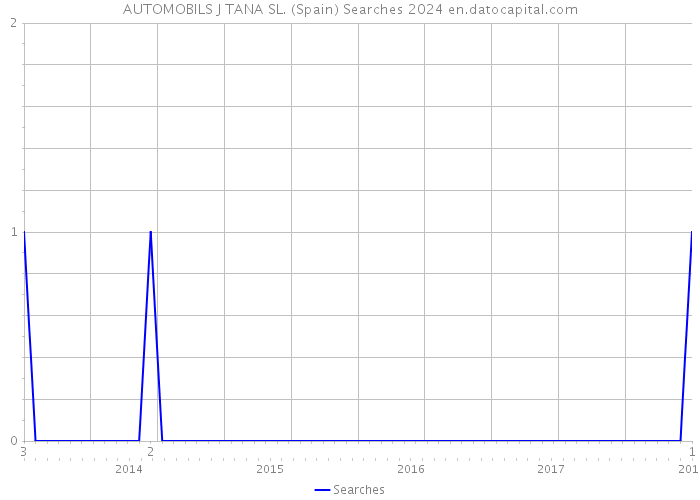 AUTOMOBILS J TANA SL. (Spain) Searches 2024 