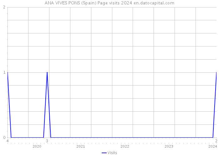 ANA VIVES PONS (Spain) Page visits 2024 