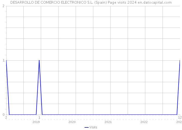 DESARROLLO DE COMERCIO ELECTRONICO S.L. (Spain) Page visits 2024 