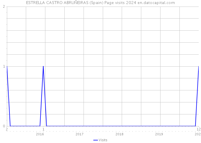 ESTRELLA CASTRO ABRUÑEIRAS (Spain) Page visits 2024 