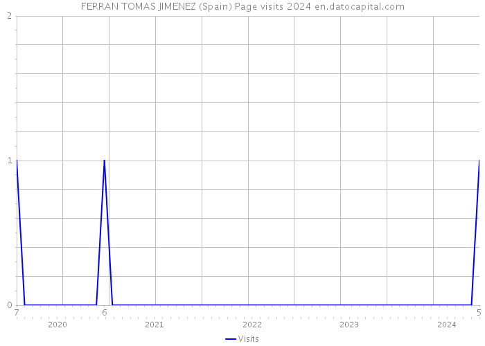 FERRAN TOMAS JIMENEZ (Spain) Page visits 2024 