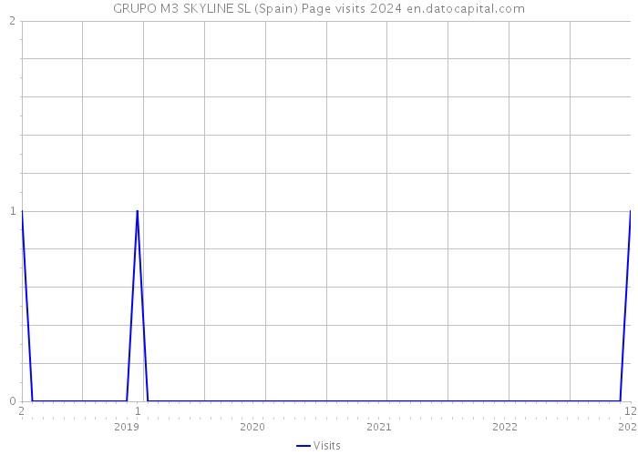 GRUPO M3 SKYLINE SL (Spain) Page visits 2024 