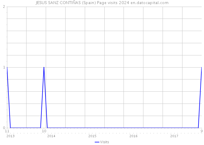 JESUS SANZ CONTIÑAS (Spain) Page visits 2024 