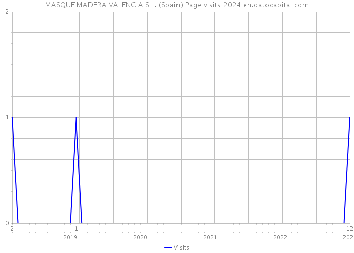 MASQUE MADERA VALENCIA S.L. (Spain) Page visits 2024 