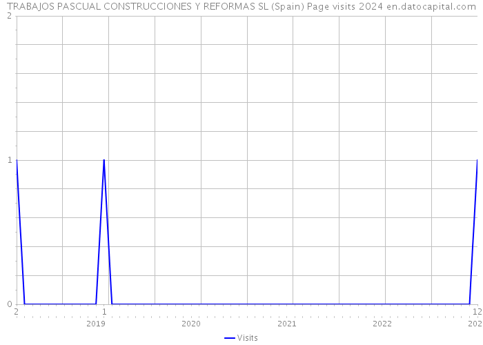 TRABAJOS PASCUAL CONSTRUCCIONES Y REFORMAS SL (Spain) Page visits 2024 