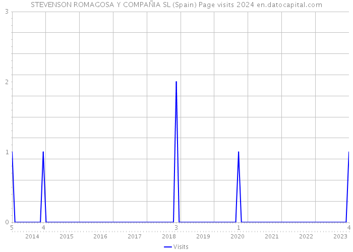 STEVENSON ROMAGOSA Y COMPAÑIA SL (Spain) Page visits 2024 