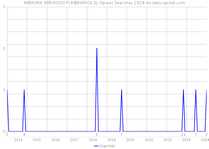 MEMORA SERVICIOS FUNERARIOS SL (Spain) Searches 2024 