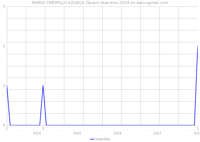 MARIA CRESPILLO AZUAGA (Spain) Searches 2024 