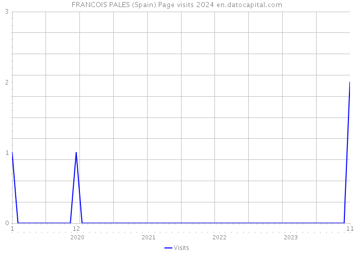 FRANCOIS PALES (Spain) Page visits 2024 