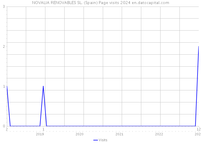 NOVALIA RENOVABLES SL. (Spain) Page visits 2024 