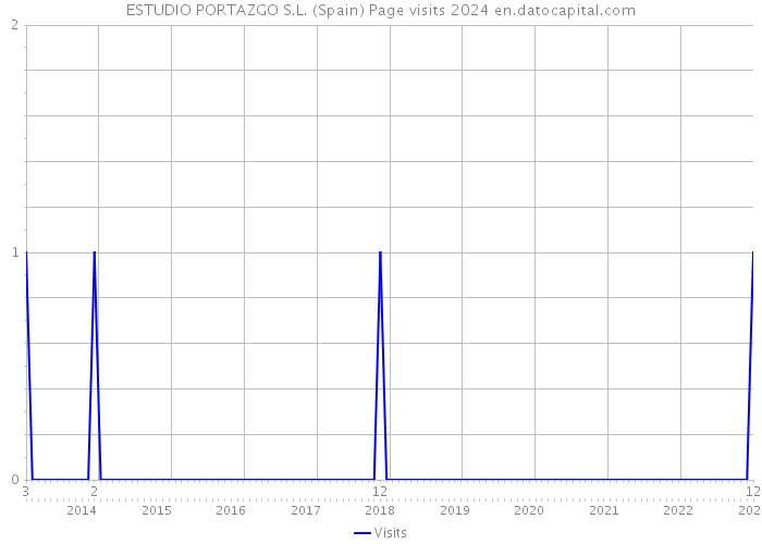 ESTUDIO PORTAZGO S.L. (Spain) Page visits 2024 